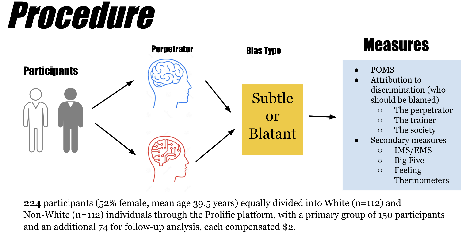 Study procedure diagram