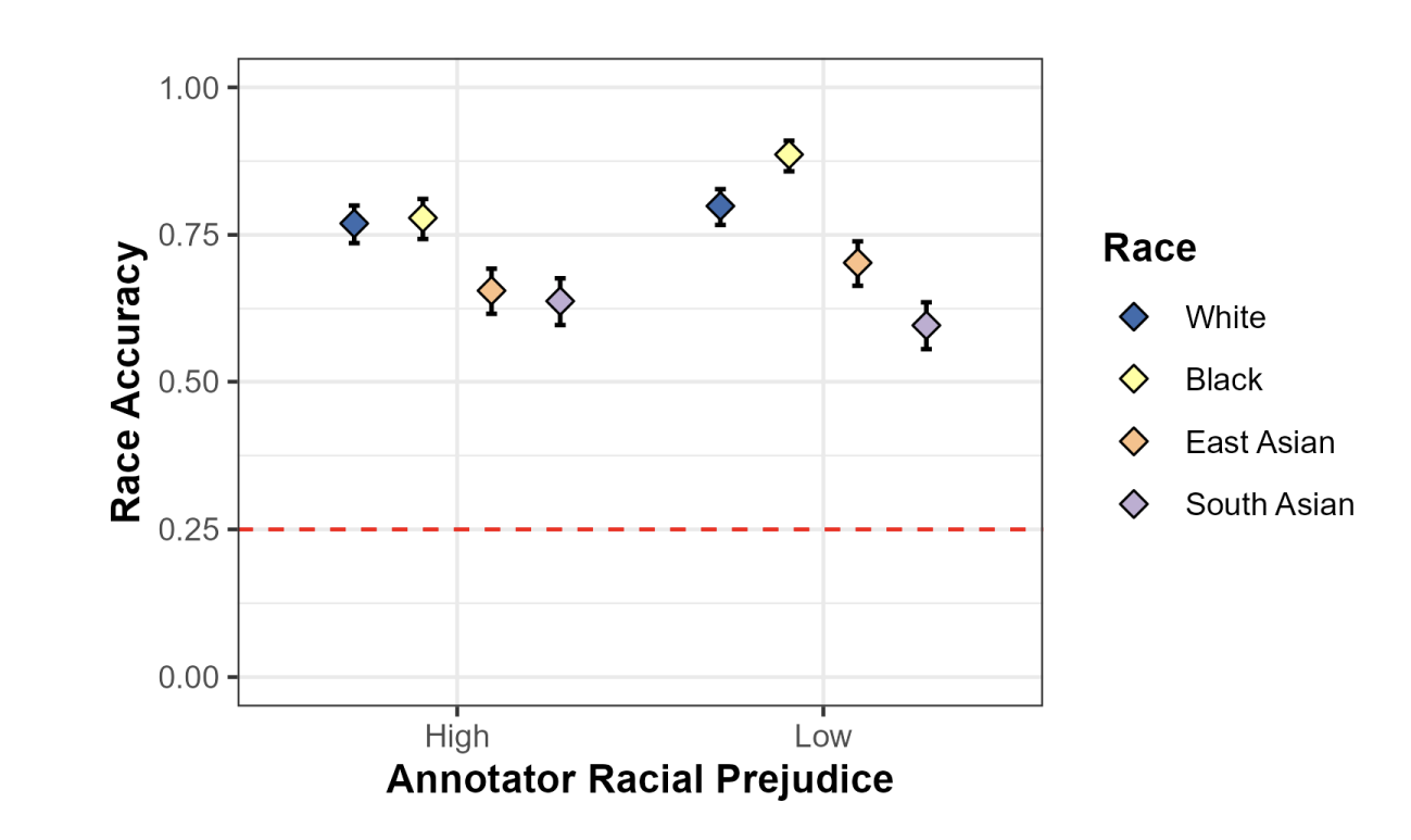 Annotator accuracy plot