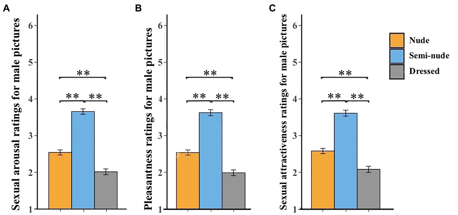 Females' ratings bar plot