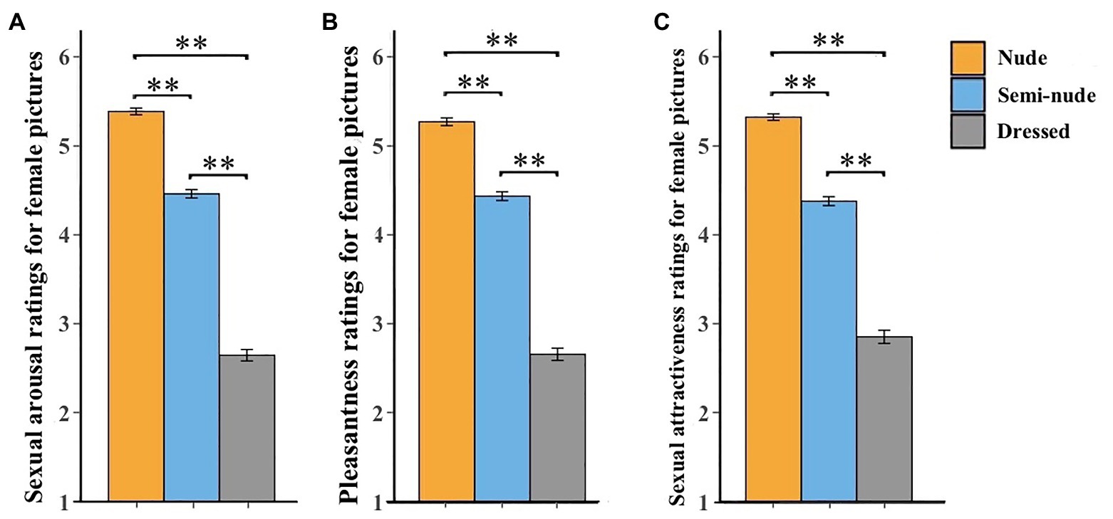Females' ratings bar plot
