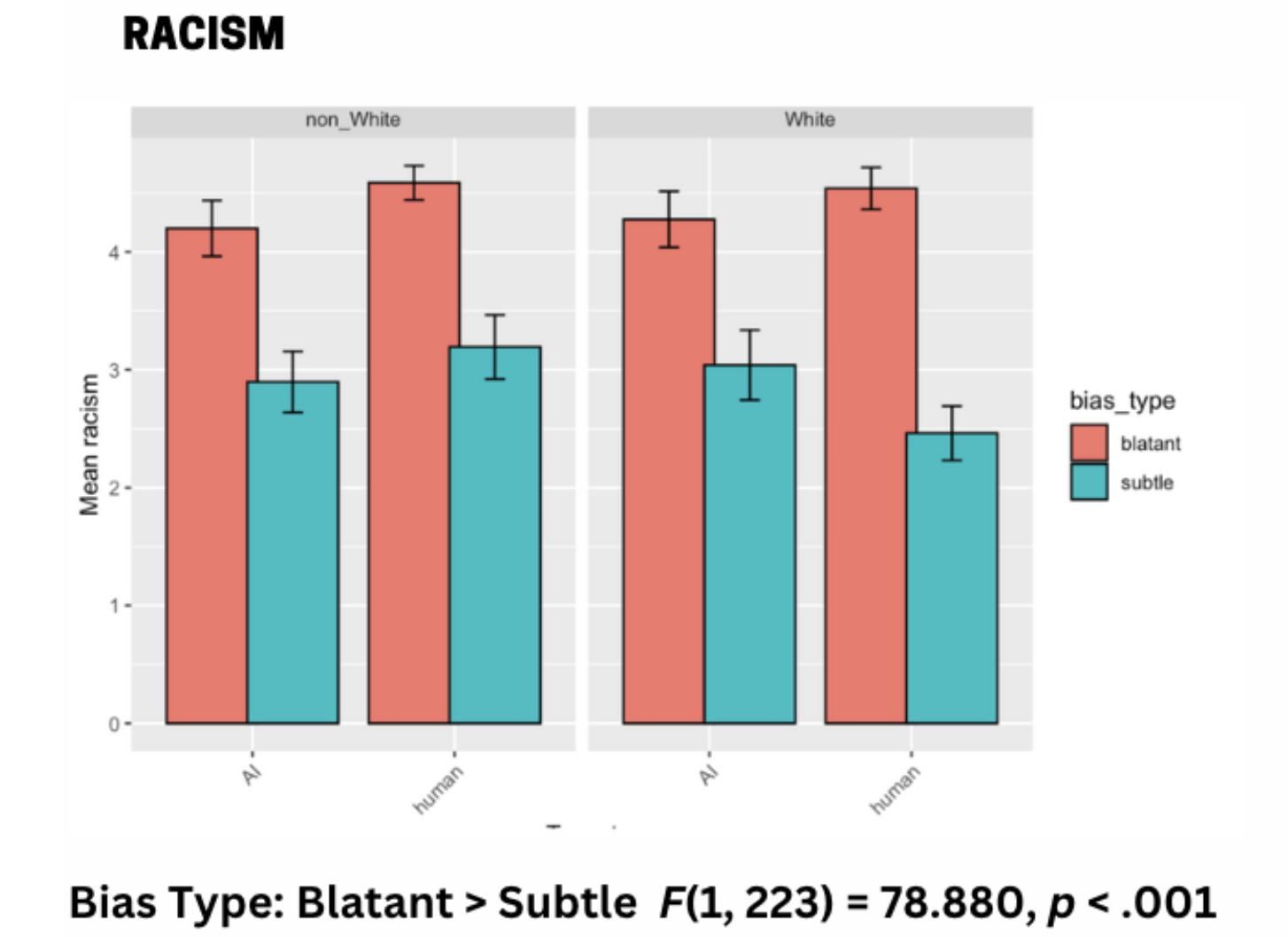Perceived racism plot